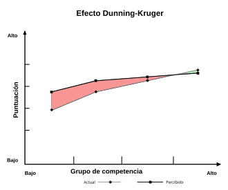 Efecto Dunning Kruger