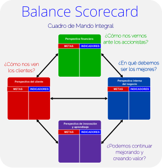 Balanced Scorecard